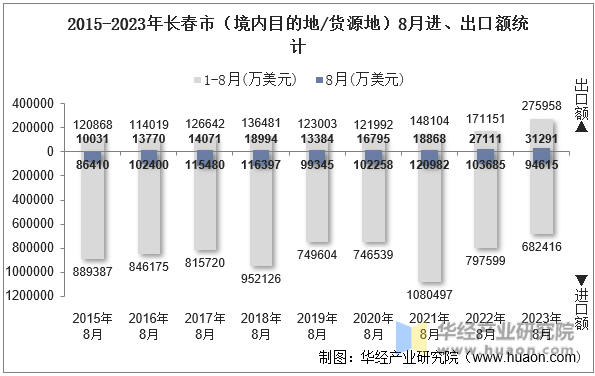 2015-2023年长春市（境内目的地/货源地）8月进、出口额统计