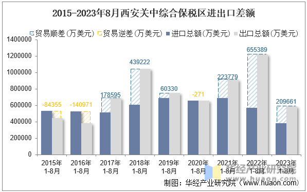 2015-2023年8月西安关中综合保税区进出口差额