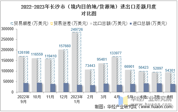 2022-2023年长沙市（境内目的地/货源地）进出口差额月度对比图