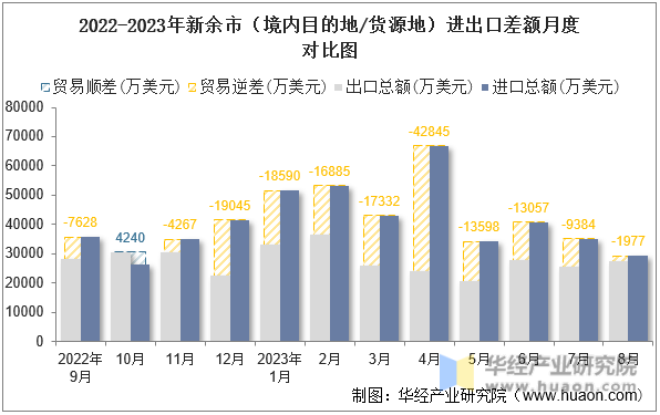 2022-2023年新余市（境内目的地/货源地）进出口差额月度对比图