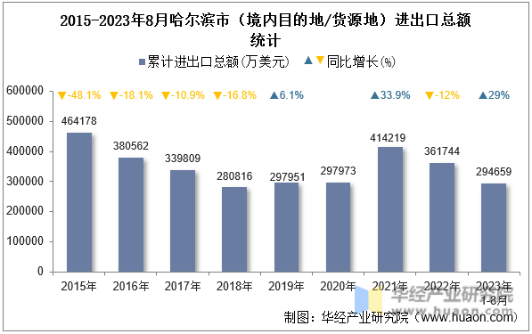 2015-2023年8月哈尔滨市（境内目的地/货源地）进出口总额统计