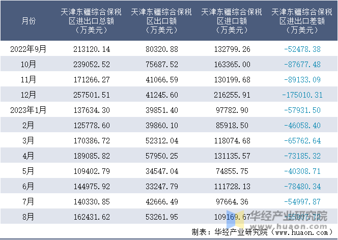 2022-2023年8月天津东疆综合保税区进出口额月度情况统计表