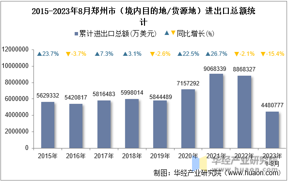2015-2023年8月郑州市（境内目的地/货源地）进出口总额统计