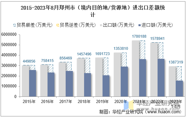 2015-2023年8月郑州市（境内目的地/货源地）进出口差额统计