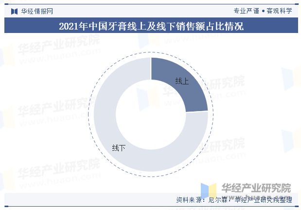 2021年中国牙膏线上及线下销售额占比情况