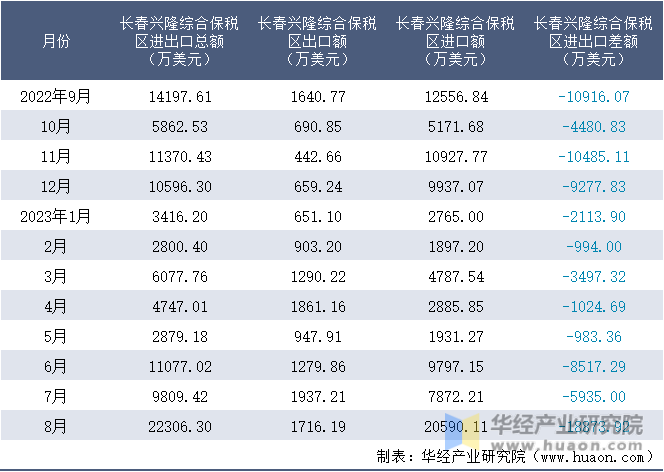 2022-2023年8月长春兴隆综合保税区进出口额月度情况统计表