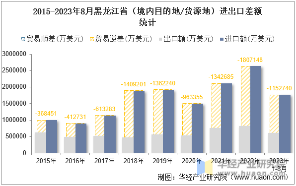 2015-2023年8月黑龙江省（境内目的地/货源地）进出口差额统计