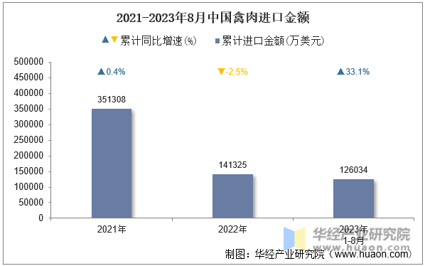 2021-2023年8月中国禽肉进口金额