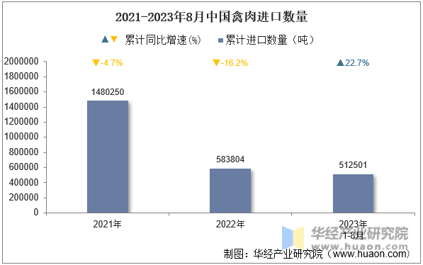 2021-2023年8月中国禽肉进口数量