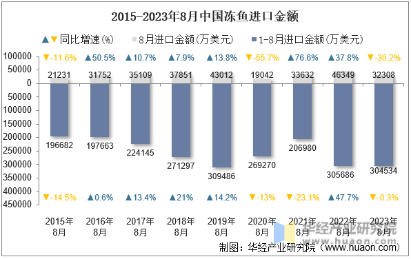 2015-2023年8月中国冻鱼进口金额