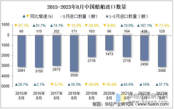 2015-2023年8月中国船舶进口数量