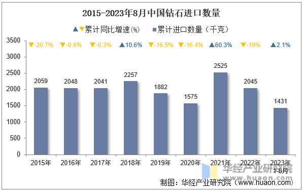 2015-2023年8月中国钻石进口数量