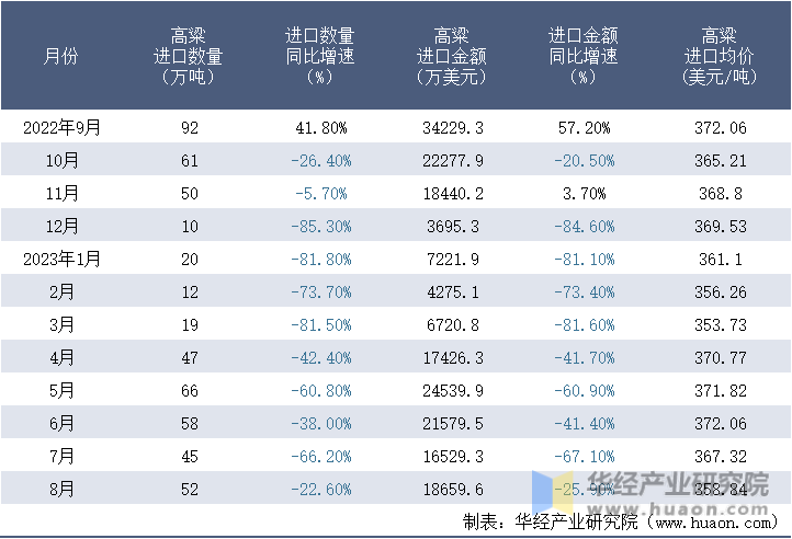 2022-2023年8月中国高粱进口情况统计表