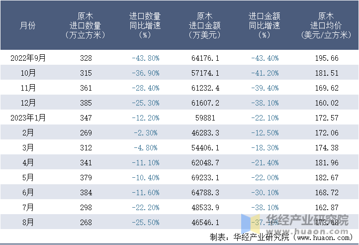 2022-2023年8月中国原木进口情况统计表