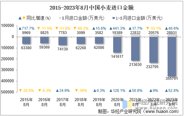 2015-2023年8月中国小麦进口金额