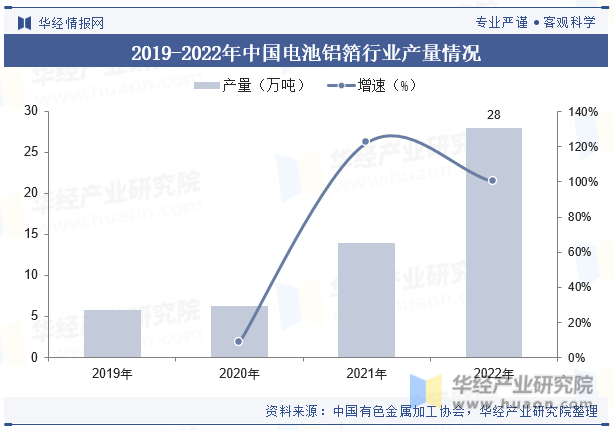 2019-2022年中国电池铝箔行业产量情况