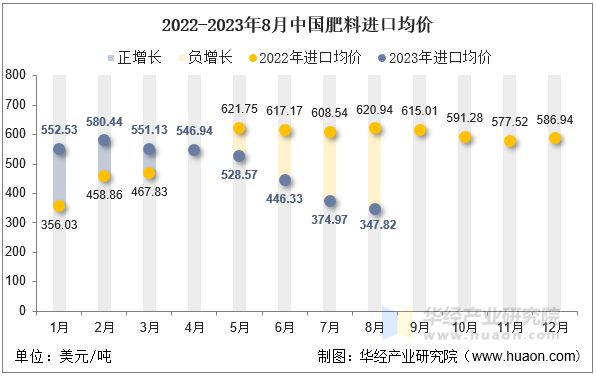 2022-2023年8月中国肥料进口均价
