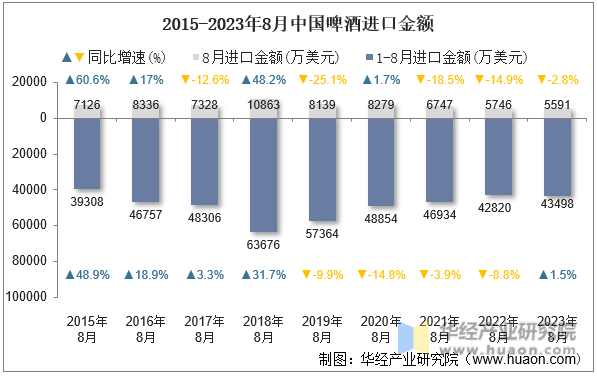 2015-2023年8月中国啤酒进口金额