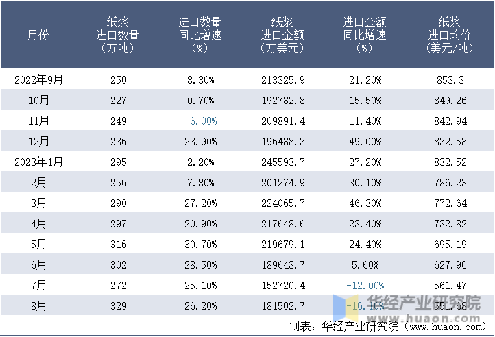 2022-2023年8月中国纸浆进口情况统计表