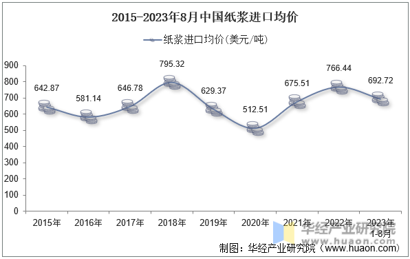 2015-2023年8月中国纸浆进口均价