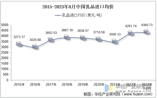 2015-2023年8月中国乳品进口均价