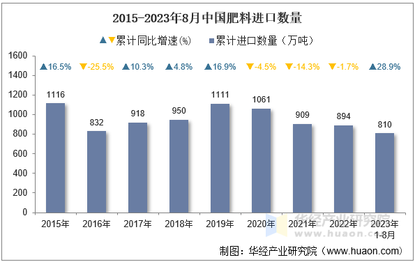 2015-2023年8月中国肥料进口数量