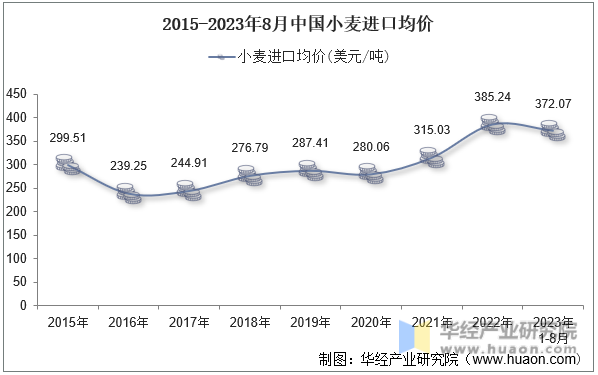 2015-2023年8月中国小麦进口均价