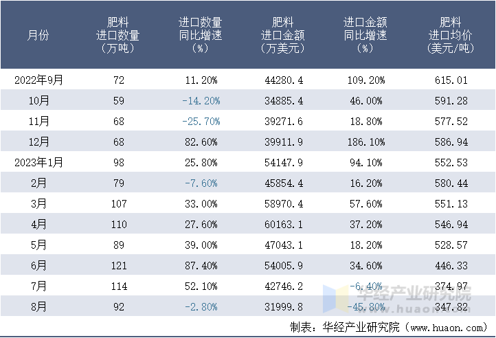 2022-2023年8月中国肥料进口情况统计表