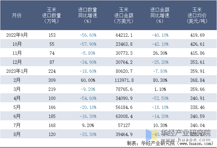 2022-2023年8月中国玉米进口情况统计表