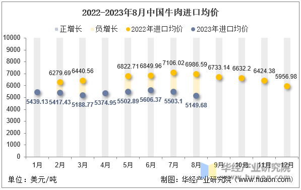 2022-2023年8月中国牛肉进口均价