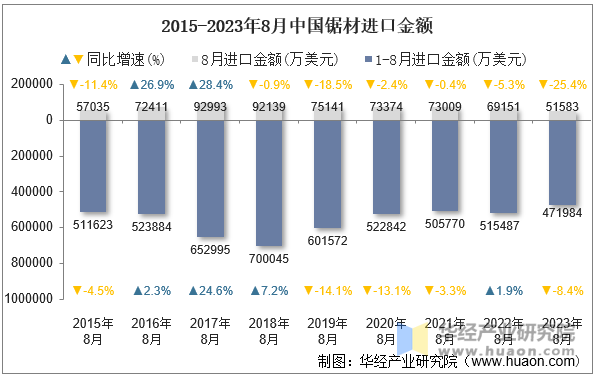 2015-2023年8月中国锯材进口金额