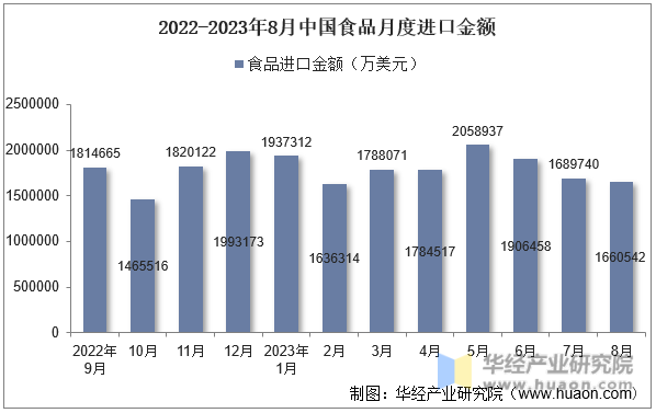 2022-2023年8月中国食品月度进口金额