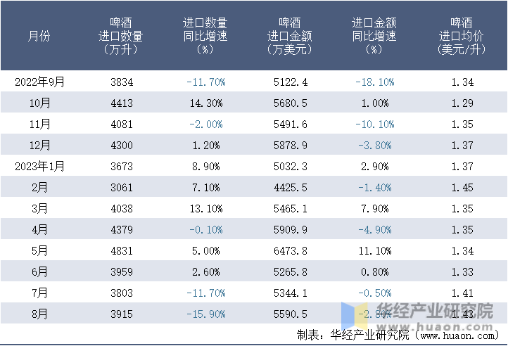 2022-2023年8月中国啤酒进口情况统计表
