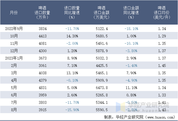 2022-2023年8月中国啤酒进口情况统计表