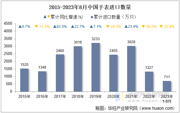 2015-2023年8月中国手表进口数量