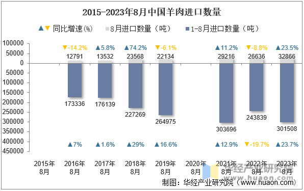 2015-2023年8月中国羊肉进口数量