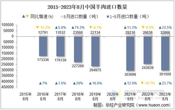 2015-2023年8月中国羊肉进口数量