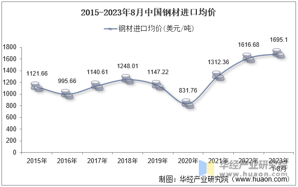 2015-2023年8月中国钢材进口均价
