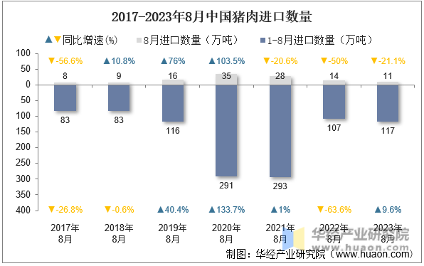 2017-2023年8月中国猪肉进口数量