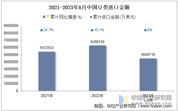 2021-2023年8月中国豆类进口金额
