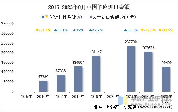 2015-2023年8月中国羊肉进口金额
