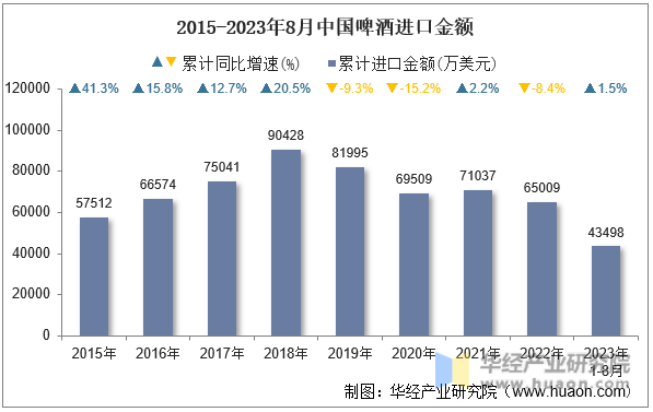 2015-2023年8月中国啤酒进口金额