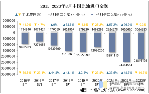 2015-2023年8月中国原油进口金额