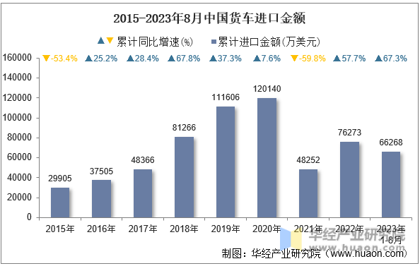 2015-2023年8月中国货车进口金额
