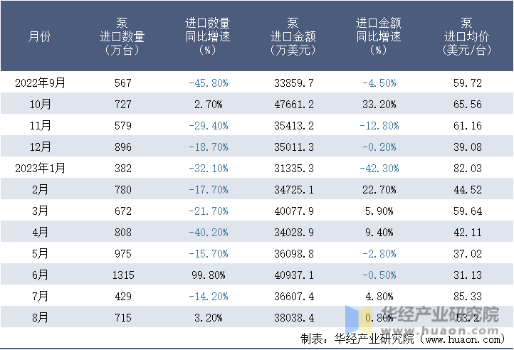2022-2023年8月中国泵进口情况统计表