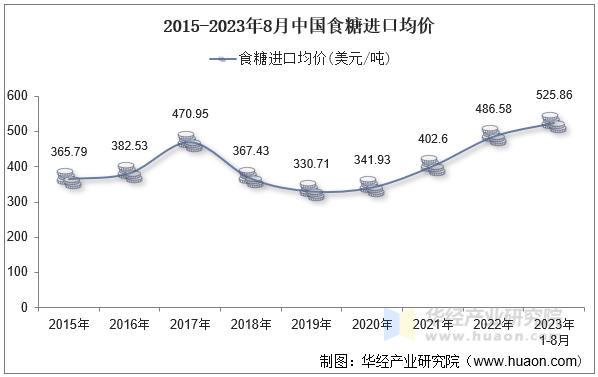 2015-2023年8月中国食糖进口均价