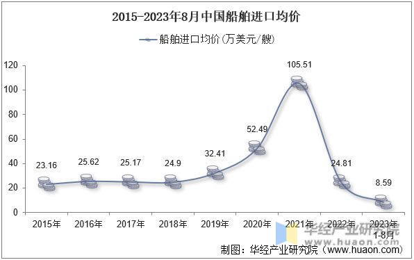 2015-2023年8月中国船舶进口均价