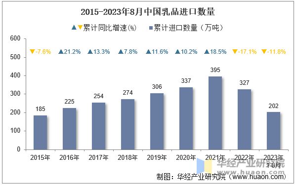 2015-2023年8月中国乳品进口数量