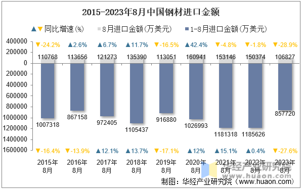 2015-2023年8月中国钢材进口金额