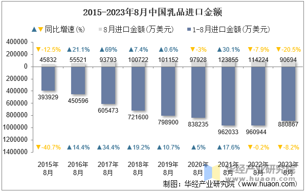 2015-2023年8月中国乳品进口金额